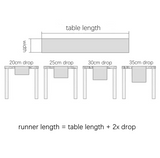 A simple diagram showing runner length calculations for tables with different drop heights: 20cm drop, 25cm drop, 30cm drop, and 35cm drop. It includes a top bar labeled 'table length' and a width measurement, plus the formula 'runner length = table length + 2x drop' on a white background.